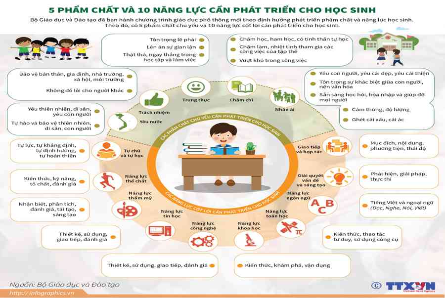 Chương trình giáo dục mới: phát triển 5 phẩm chất và 10 năng lực của ...