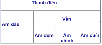Âm tiết và đặc điểm âm tiết tiếng Việt - Mô hình các thành tố