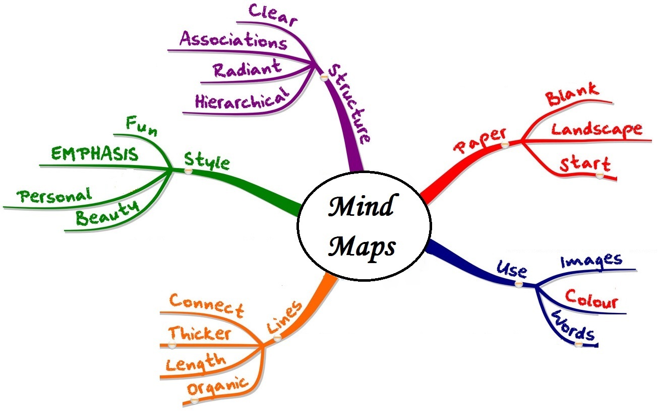 Bản đồ tư duy – Vận dụng của giản đồ ý - Phương thức triển khai