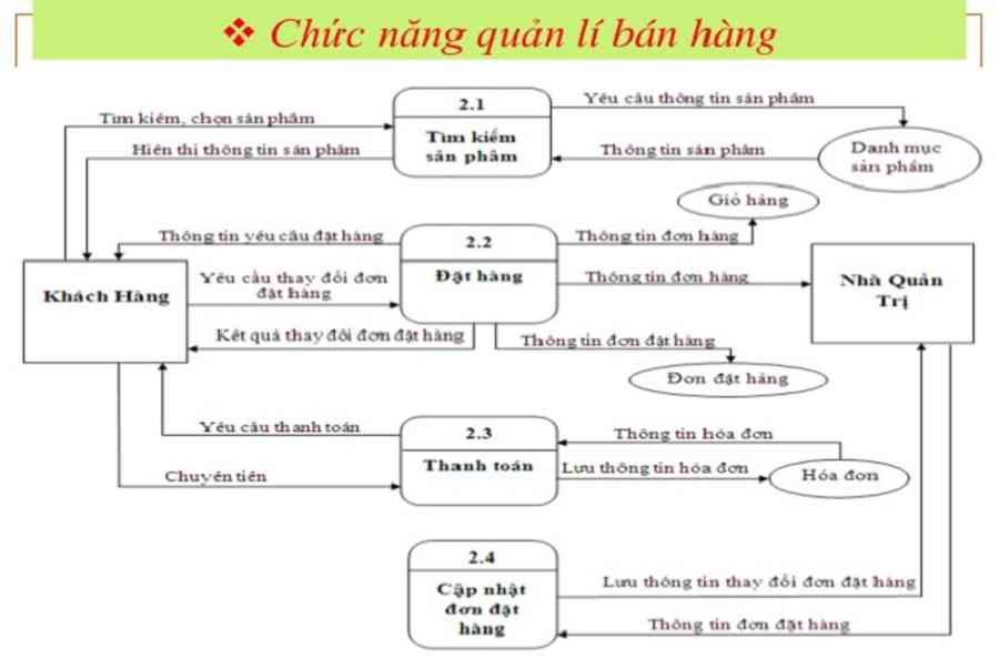 Sơ đồ DFD quản lý bán hàng Ý nghĩa của sơ đồ DFD Chia Sẻ Kiến Thức Điện Máy Việt Nam