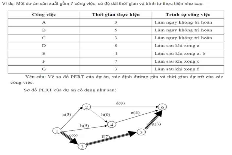 Cập nhật với hơn 73 về mô hình sơ đồ mạng lưới pert hay nhất  Tin học Đông  Hòa