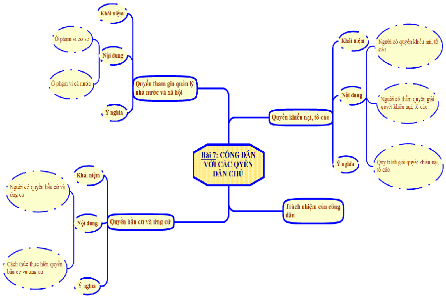 Sơ đồ tư duy GDCD 12 bài 7 kèm lý thuyết và trắc nghiệm - Top Tài ...